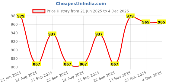myntra.com Peter England Men Spread Collar Geometric Printed Cotton Formal Shirt peter england Price History Graph from 21 Jun 2025 to 4 Dec 2025