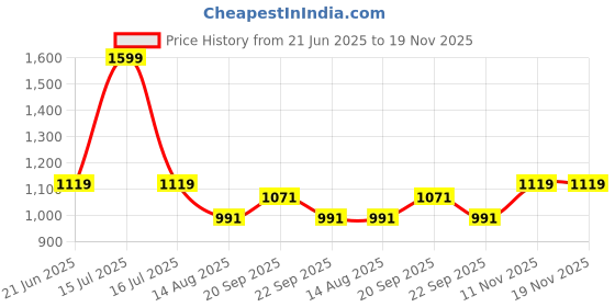 myntra.com Peter England Men Spread Collar Geometric Printed Cotton Formal Shirt peter england Price History Graph from 21 Jun 2025 to 19 Nov 2025