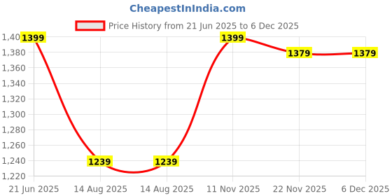 myntra.com Peter England Men Spread Collar Geometric Printed Cotton Slim Fit Formal Shirt peter england Price History Graph from 21 Jun 2025 to 5 Dec 2025