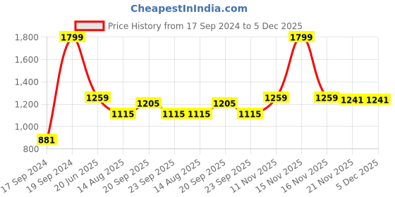 myntra.com Peter England Men Spread Collar Grid Tattersall Checked Polycotton Slim Fit Formal Shirt peter england Price History Graph from 17 Sep 2024 to 5 Dec 2025
