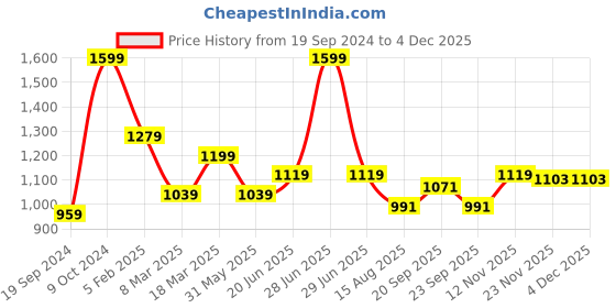 myntra.com Peter England Men Spread Collar Grid Tattersall Checked Polycotton Slim Fit Formal Shirt peter england Price History Graph from 19 Sep 2024 to 4 Dec 2025