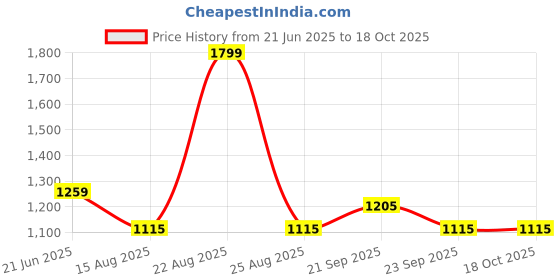 myntra.com Peter England Men Spread Collar Micro Checked Cotton Formal Shirt peter england Price History Graph from 21 Jun 2025 to 18 Oct 2025