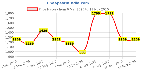 myntra.com Peter England Men Spread Collar Micro Checked Cotton Slim Fit Casual Shirt peter england Price History Graph from 6 Mar 2025 to 18 Nov 2025