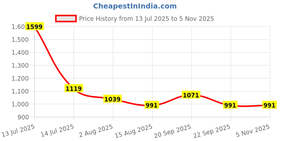 myntra.com Peter England Men Spread Collar Micro Checked Cotton Slim Fit Casual Shirt peter england Price History Graph from 13 Jul 2025 to 3 Nov 2025