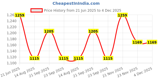 myntra.com Peter England Men Spread Collar Micro Checked Slim Fit Cotton Formal Shirt peter england Price History Graph from 21 Jun 2025 to 4 Dec 2025