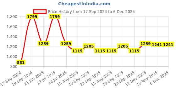 myntra.com Peter England Men Spread Collar Micro Ditsy Printed Cotton Formal Shirt peter england Price History Graph from 17 Sep 2024 to 5 Dec 2025