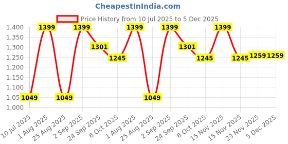 myntra.com Peter England Men Spread Collar Micro Ditsy Printed Cotton Formal Shirt peter england Price History Graph from 10 Jul 2025 to 5 Dec 2025