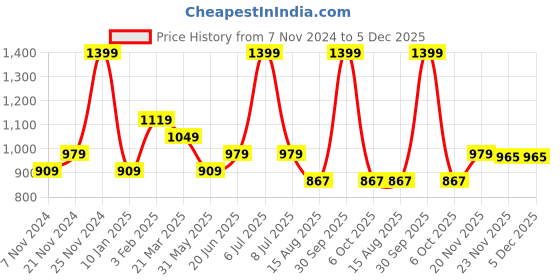 myntra.com Peter England Men Spread Collar Micro Ditsy Printed Cotton Formal Shirt peter england Price History Graph from 7 Nov 2024 to 5 Dec 2025