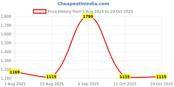 myntra.com Peter England Men Spread Collar Micro Ditsy Printed Cotton Formal Shirt peter england Price History Graph from 3 Aug 2025 to 19 Oct 2025