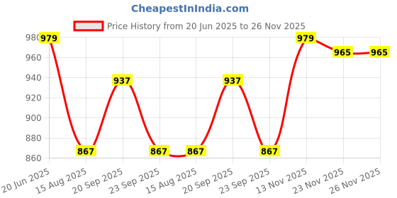 myntra.com Peter England Men Spread Collar Micro Ditsy Printed Cotton Slim Fit Formal Shirt peter england Price History Graph from 20 Jun 2025 to 26 Nov 2025