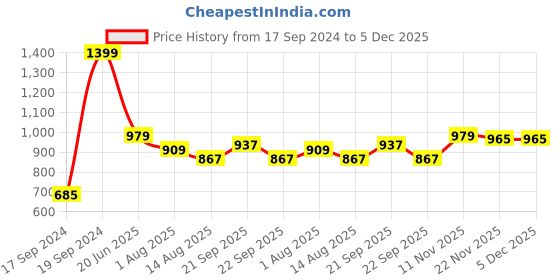 myntra.com Peter England Men Spread Collar Solid Cotton Formal Shirt peter england Price History Graph from 17 Sep 2024 to 5 Dec 2025