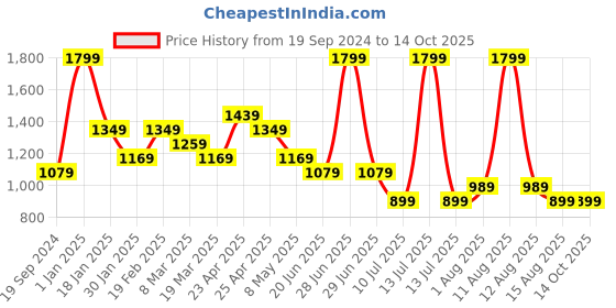 myntra.com Peter England Men Spread Collar Solid Cotton Formal Shirt peter england Price History Graph from 19 Sep 2024 to 14 Oct 2025