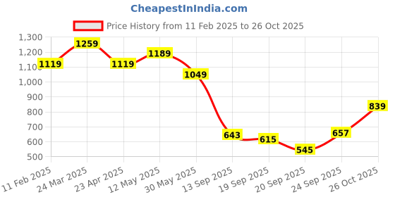 myntra.com Peter England Men Spread Collar Solid Cotton Slim Fit Casual Shirt peter england Price History Graph from 11 Feb 2025 to 26 Oct 2025