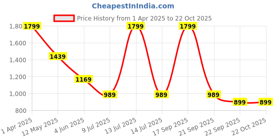 myntra.com Peter England Men Spread Collar Solid Cotton Slim Fit Casual Shirt peter england Price History Graph from 1 Apr 2025 to 22 Oct 2025
