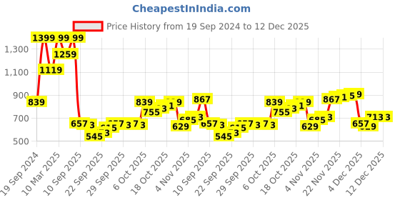 myntra.com Peter England Men Spread Collar Solid Cotton Slim Fit Formal Shirt peter england Price History Graph from 19 Sep 2024 to 12 Dec 2025