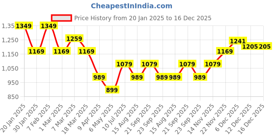 myntra.com Peter England Men Spread Collar Solid Cotton Slim Fit Formal Shirt peter england Price History Graph from 20 Jan 2025 to 16 Dec 2025