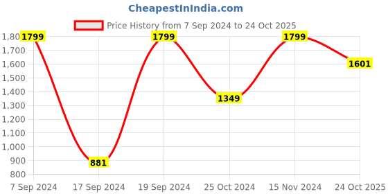 myntra.com Peter England Men Spread Collar Solid Polycotton Formal Shirt peter england Price History Graph from 7 Sep 2024 to 24 Oct 2025