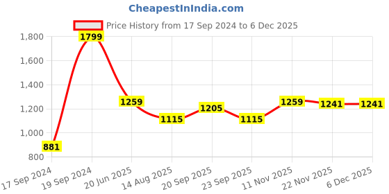 myntra.com Peter England Men Spread Collar Solid Polycotton Formal Shirt peter england Price History Graph from 17 Sep 2024 to 5 Dec 2025