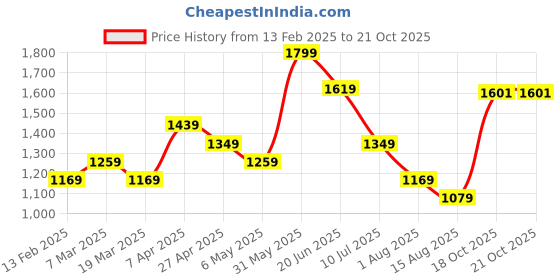 myntra.com Peter England Men Spread Collar Textured Cotton Formal Shirt peter england Price History Graph from 13 Feb 2025 to 20 Oct 2025