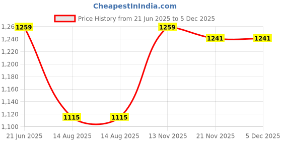 myntra.com Peter England Men Spread Collar Vertical Striped Cotton Formal Shirt peter england Price History Graph from 21 Jun 2025 to 5 Dec 2025