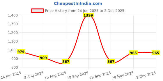 myntra.com Peter England Men Spread Collar Vertical Striped Cotton Formal Shirt peter england Price History Graph from 24 Jun 2025 to 2 Dec 2025