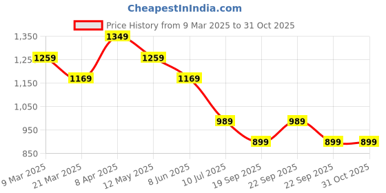 myntra.com Peter England Men Spread Collar Vertical Striped Cotton Slim Fit Casual Shirt peter england Price History Graph from 9 Mar 2025 to 30 Oct 2025