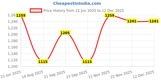 myntra.com Peter England Men Spread Collar Vertical Striped Cotton Slim Fit Formal Shirt peter england Price History Graph from 21 Jun 2025 to 12 Dec 2025