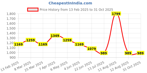 myntra.com Peter England Men Spread Collar Vertical Striped Cotton Slim Fit Formal Shirt peter england Price History Graph from 13 Feb 2025 to 30 Oct 2025