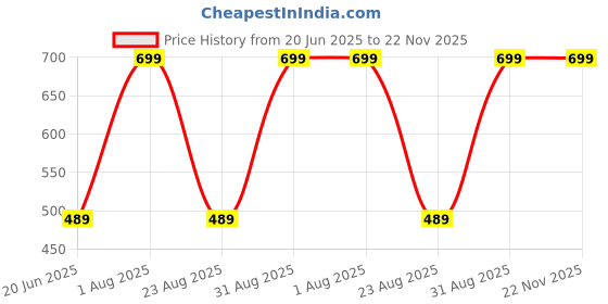 myntra.com Peter England Men Striped Broad Tie peter england Price History Graph from 20 Jun 2025 to 22 Nov 2025