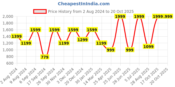 myntra.com Peter England Men Striped Night suit peter england Price History Graph from 2 Aug 2024 to 19 Oct 2025