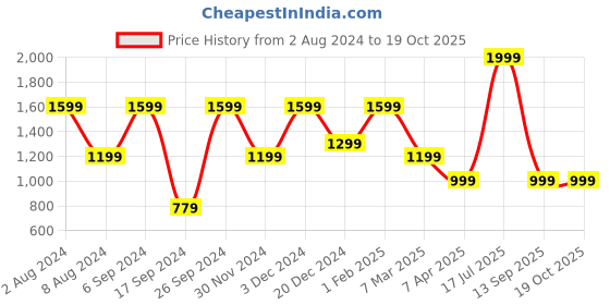 myntra.com Peter England Men Striped Night suit peter england Price History Graph from 2 Aug 2024 to 18 Oct 2025