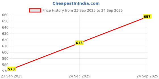 myntra.com Peter England Men Striped Polo Collar Cotton T-shirt peter england Price History Graph from 23 Sep 2025 to 24 Sep 2025