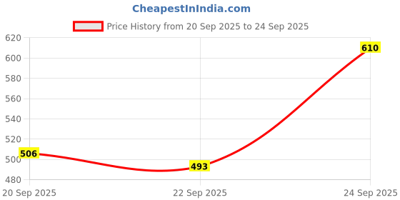 myntra.com Peter England Men Striped Polo Collar Cotton T-shirt peter england Price History Graph from 20 Sep 2025 to 24 Sep 2025