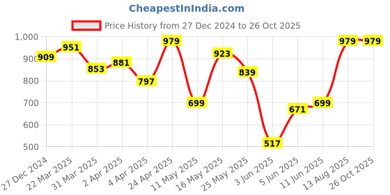 myntra.com Peter England Men Striped Polo Collar Pockets T-shirt peter england Price History Graph from 27 Dec 2024 to 26 Oct 2025