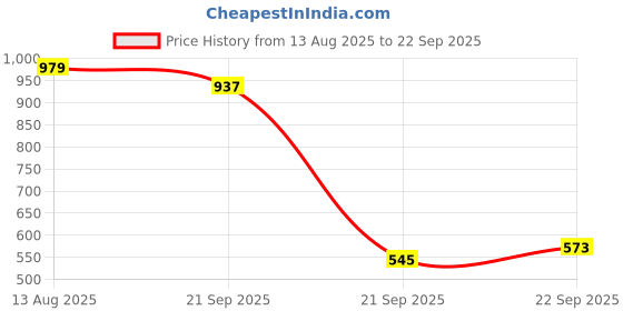 myntra.com Peter England Men Striped Polo Collar Pockets T-shirt peter england Price History Graph from 13 Aug 2025 to 22 Sep 2025