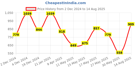 myntra.com Peter England Men Striped Polo Collar T-shirt peter england Price History Graph from 2 Dec 2024 to 14 Aug 2025