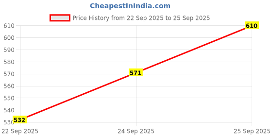 myntra.com Peter England Men Striped Polo Collar T-shirt peter england Price History Graph from 22 Sep 2025 to 25 Sep 2025