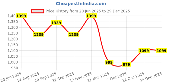 myntra.com Peter England Men Super Spread Collar Geometric Printed Cotton Slim Fit Formal Shirt peter england Price History Graph from 20 Jun 2025 to 29 Dec 2025