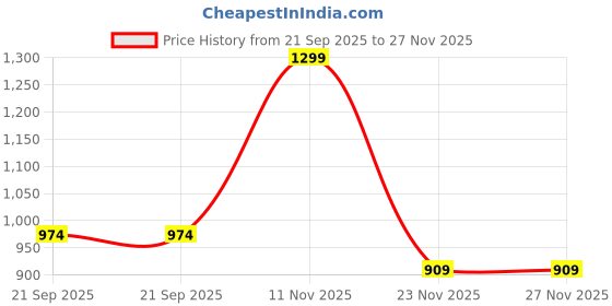 myntra.com Peter England Men Tang Closure Striped Casual Belt peter england Price History Graph from 21 Sep 2025 to 27 Nov 2025