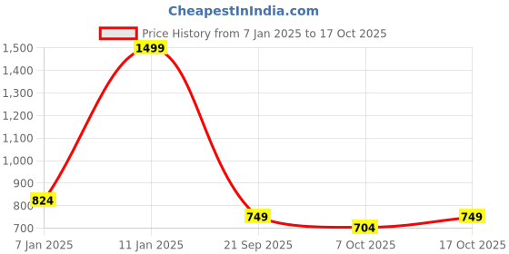 myntra.com Peter England Men Tang Closure Textured Leather Belt peter england Price History Graph from 7 Jan 2025 to 17 Oct 2025