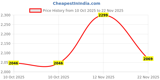 myntra.com Peter England Men Textured Belt &Wallet peter england Price History Graph from 10 Oct 2025 to 22 Nov 2025