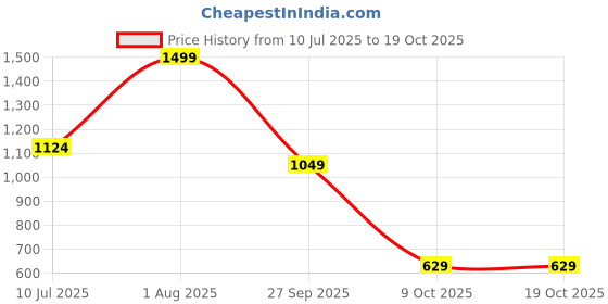 myntra.com Peter England Men Textured Leather Belt peter england Price History Graph from 10 Jul 2025 to 18 Oct 2025
