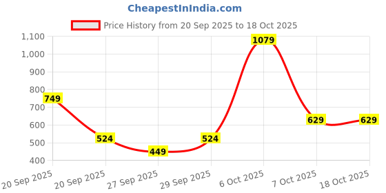 myntra.com Peter England Men Textured Leather Belt peter england Price History Graph from 20 Sep 2025 to 18 Oct 2025