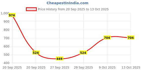 myntra.com Peter England Men Textured Leather Belt peter england Price History Graph from 20 Sep 2025 to 13 Oct 2025