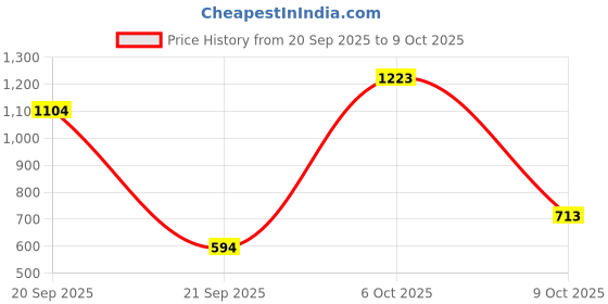 myntra.com Peter England Men Textured Leather Belt peter england Price History Graph from 20 Sep 2025 to 9 Oct 2025