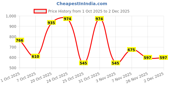 myntra.com Peter England Men Textured Leather Belt peter england Price History Graph from 1 Oct 2025 to 2 Dec 2025