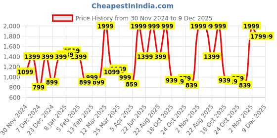 myntra.com Peter England Men Textured Leather Formal Belt peter england Price History Graph from 30 Nov 2024 to 9 Dec 2025