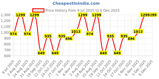 myntra.com Peter England Men Textured Leather Formal Belt peter england Price History Graph from 9 Jul 2025 to 5 Dec 2025