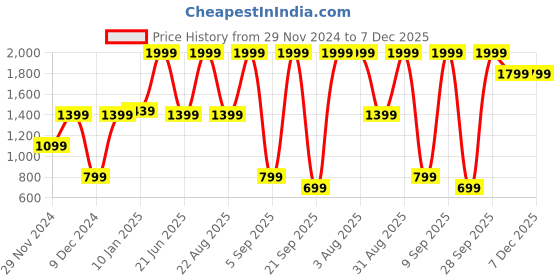 myntra.com Peter England Men Textured Leather Formal Belt peter england Price History Graph from 29 Nov 2024 to 7 Dec 2025