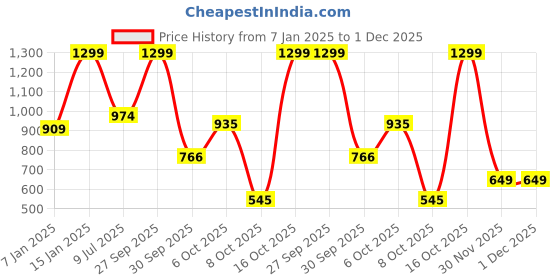 myntra.com Peter England Men Textured Leather Formal Belt peter england Price History Graph from 7 Jan 2025 to 1 Dec 2025